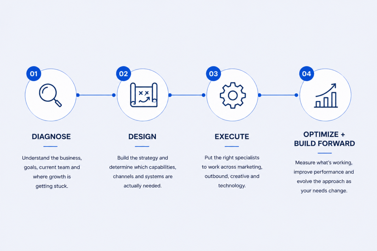 Our Process
